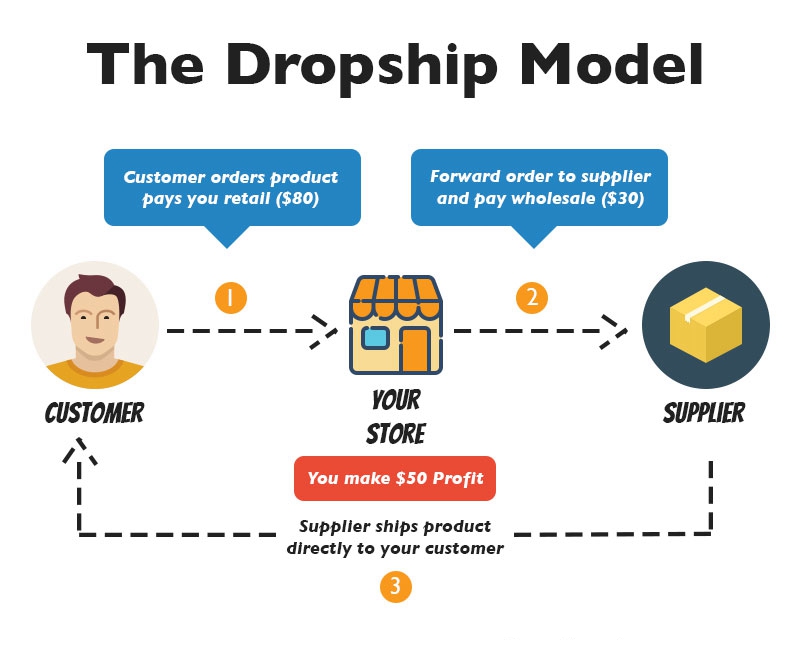 model bisnis dropship