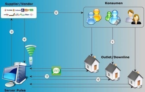 agen pulsa mekanisme